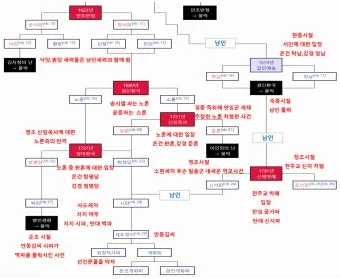 조선왕조 계보 가계도를 이거 보면 왕들 관계가 정리되는 내용_19