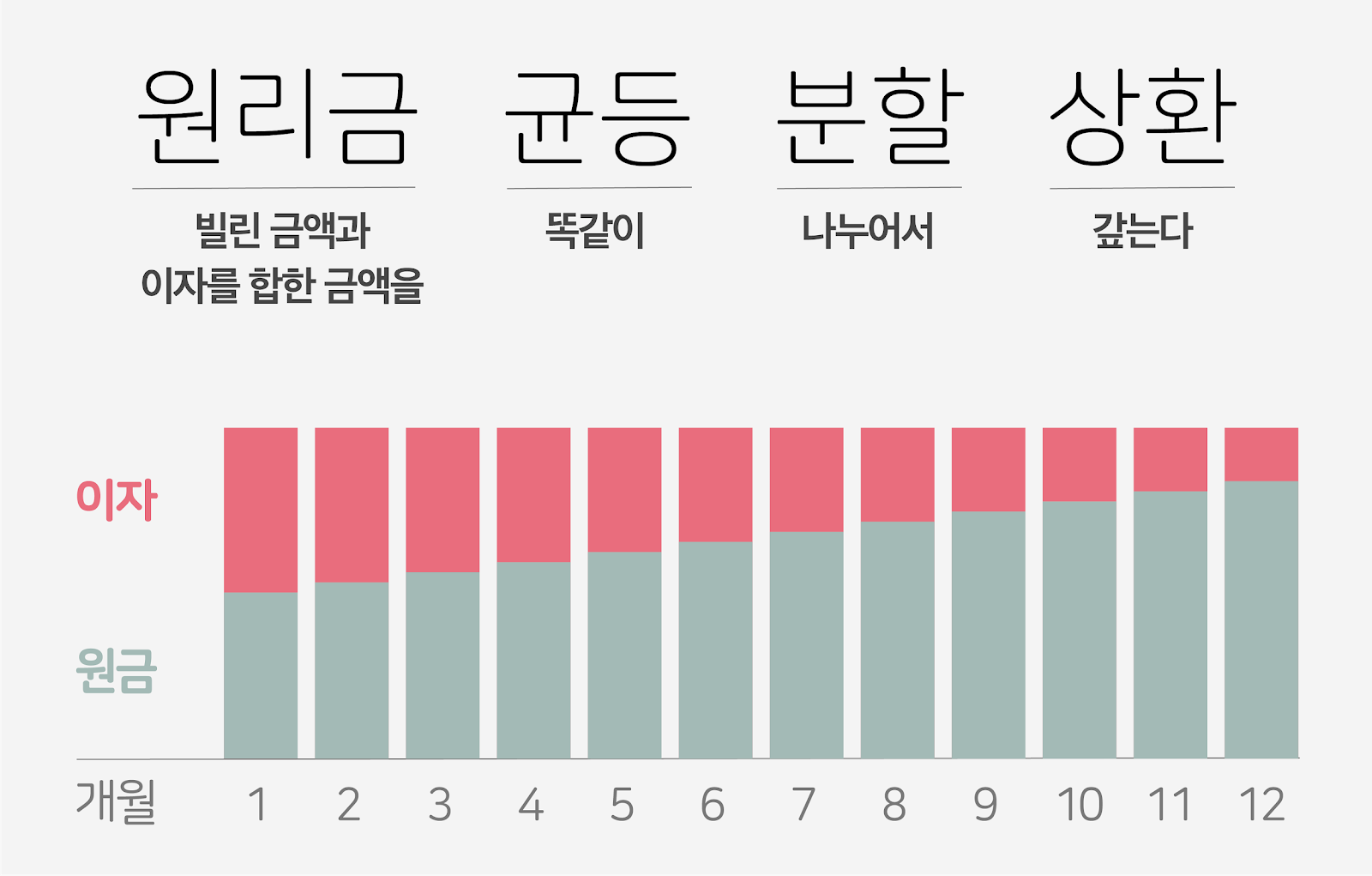 원리금균등분할상환 계산식에서 월 이자율과 (1+r)^n 구조를 보여주는 참고 이미지