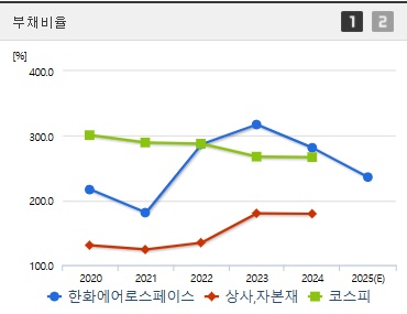 한화에어로스페이스 주가 부채비율 (0731)