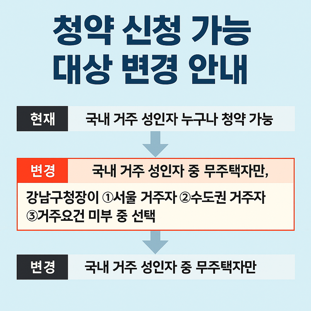 2025년 7월 기준 무주택자만 신청 가능한 청약 단지를 요약한 이미지. 파주, 여주, 평택 등 행복주택 및 국민임대 정보를 표 형식으로 제공하며, 지역별 전략과 무순위 청약 팁도 포함됨.