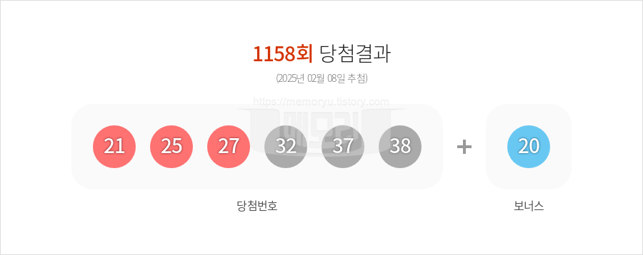 로또당첨번호조회 1158회 (2025년 02월 08일 추첨) 1등 당첨 번호 21 25 27 32 37 38 보너스 20, 1등 당첨 판매점 동행복권 로또645