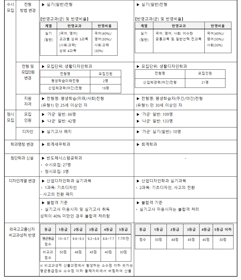 2024학년도 한밭대학교 수시전형 전년 기준 대비 주요 변경사항