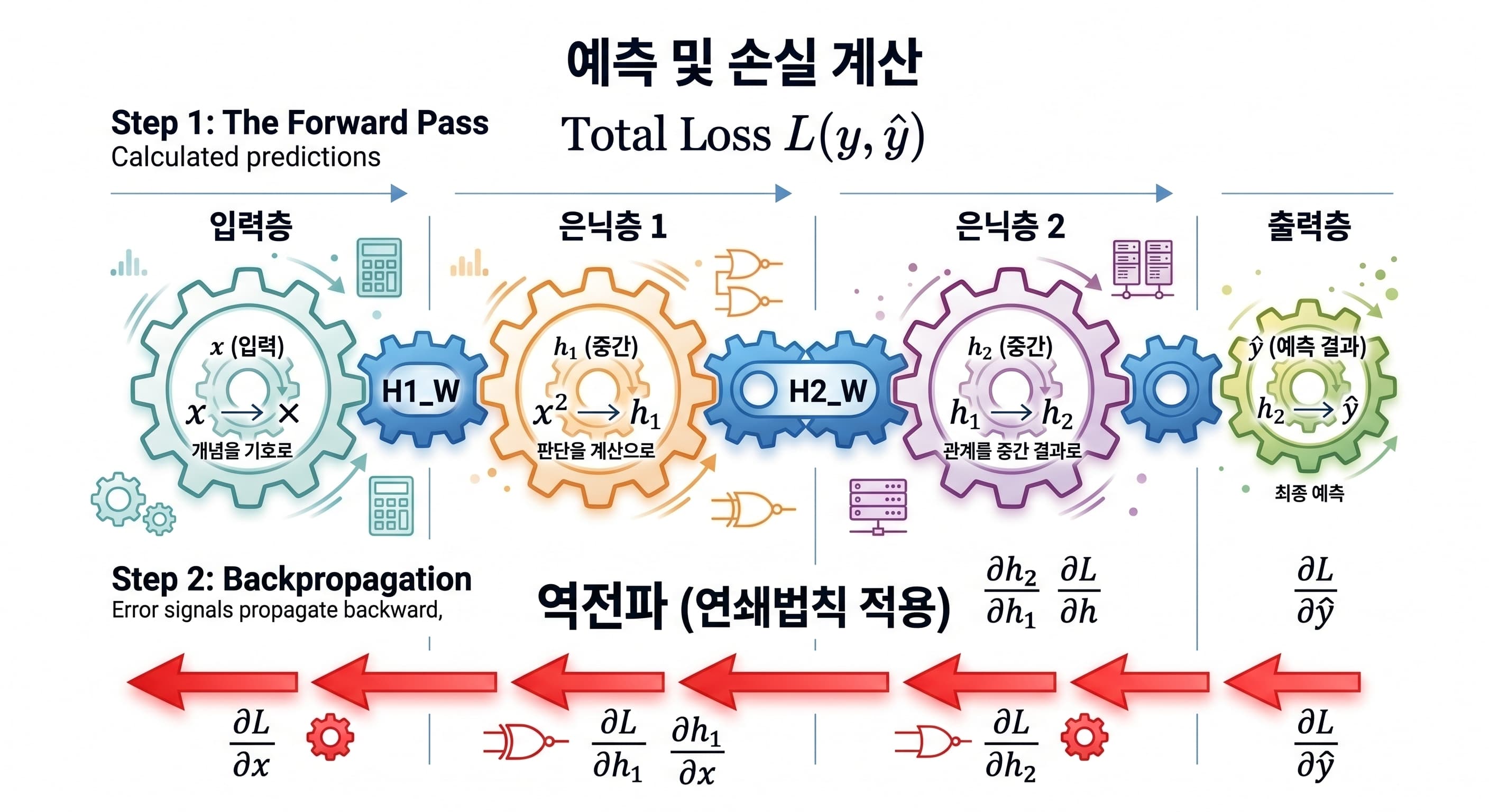딥러닝 역전파에서 연쇄법칙이 각 층을 역방향으로 거슬러 올라가는 구조 다이어그램