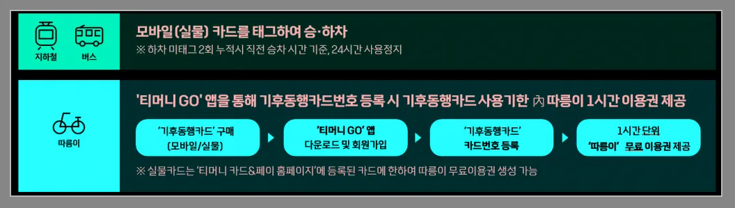 기후통행카드 이용방법