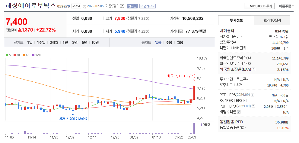 해성에어로보틱스 일봉차트