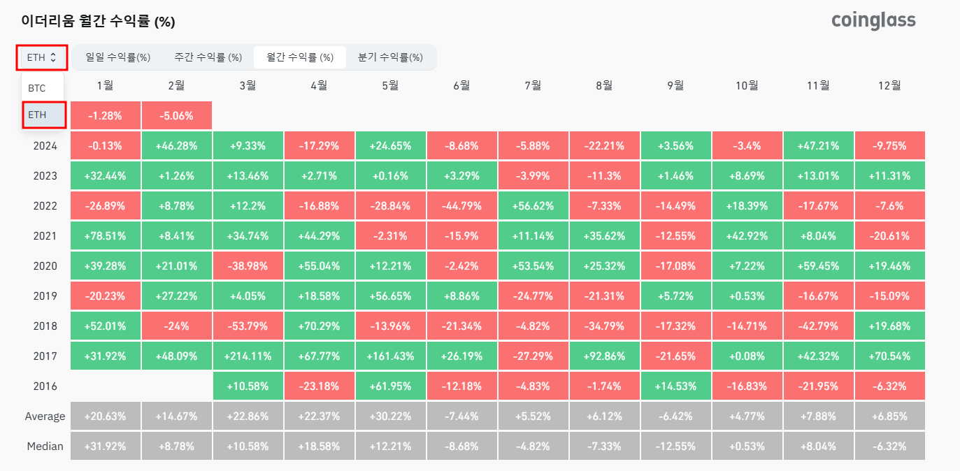 이더리움 월간 수익률