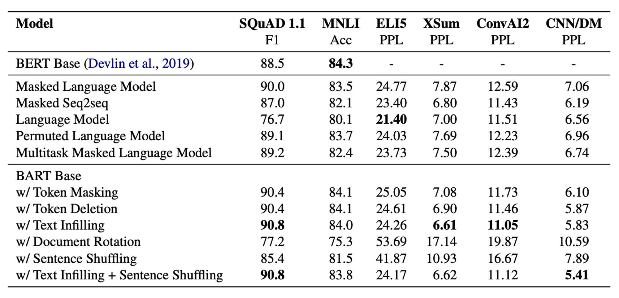 [논문] BART 리뷰 - 4. Comparing Pre-training Objectives - 4.3 Results