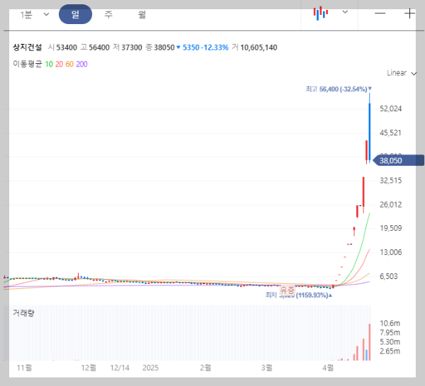 상지건설 일봉 차트 이미지