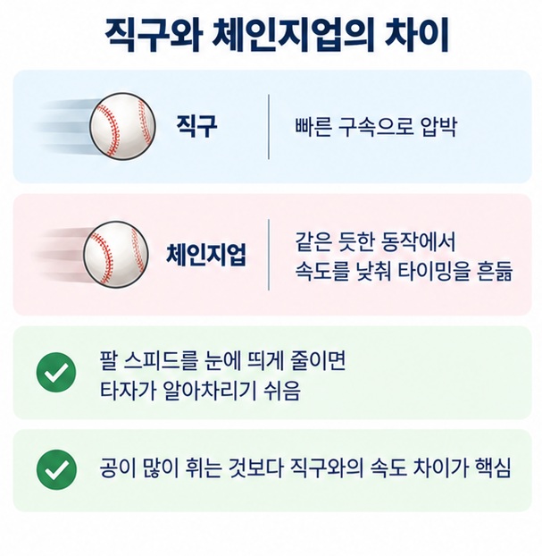 서클 체인지업 스트레이트 체인지업 팜볼 계열의 대표 그립을 단순하게 비교한 이미지