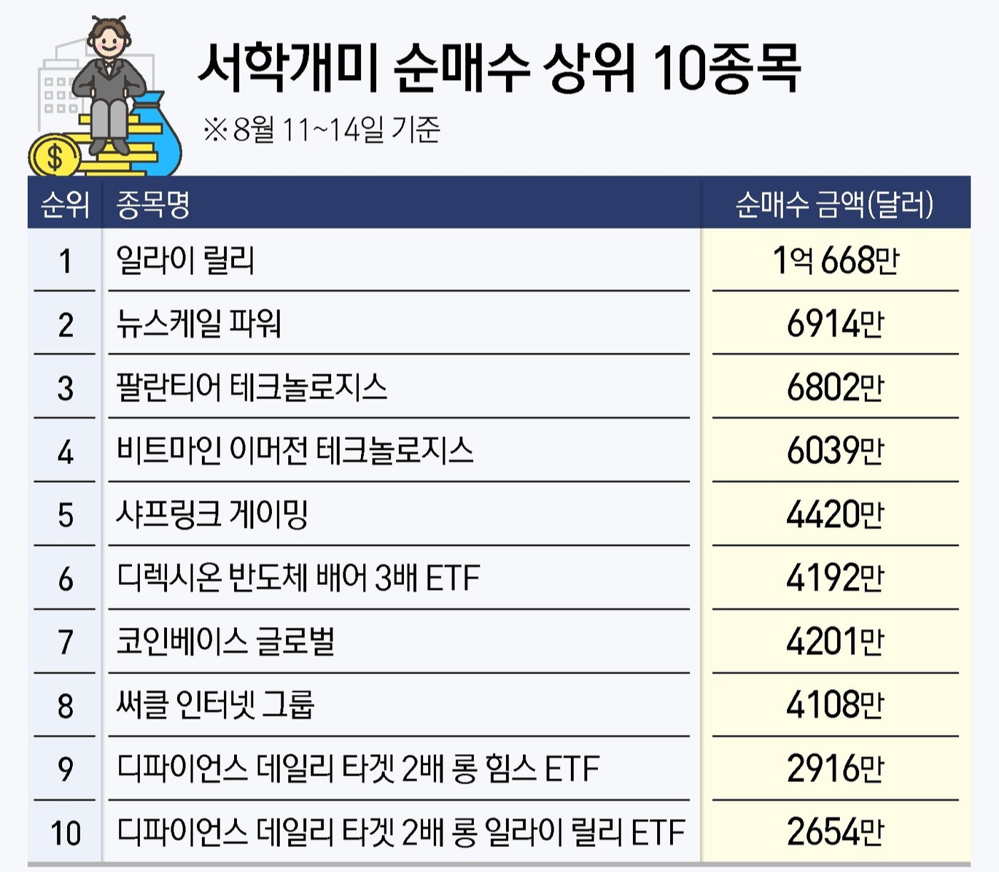 서학개미가 택한 1위, 일라이 릴리