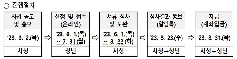 진행절차