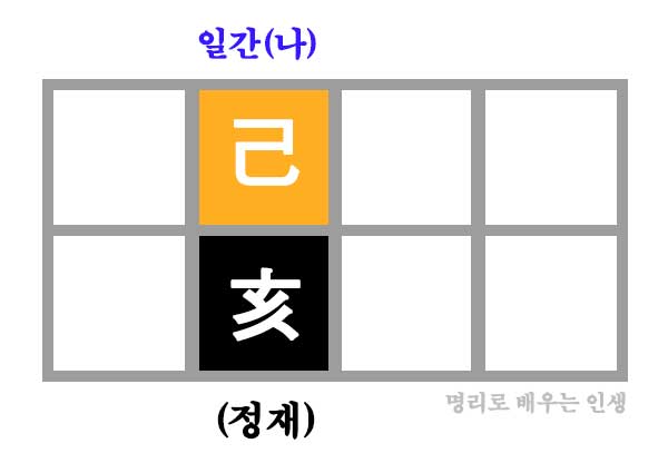 기해일주 만세력 사주 구성