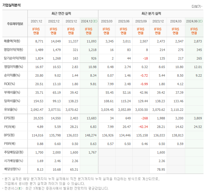 유니드_실적