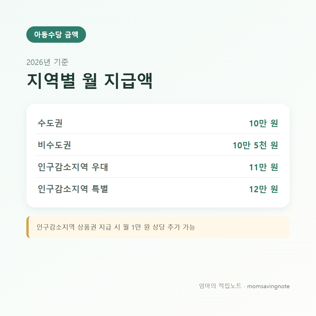 지역별로 다른 2026년 아동수당 월 지급액 비교