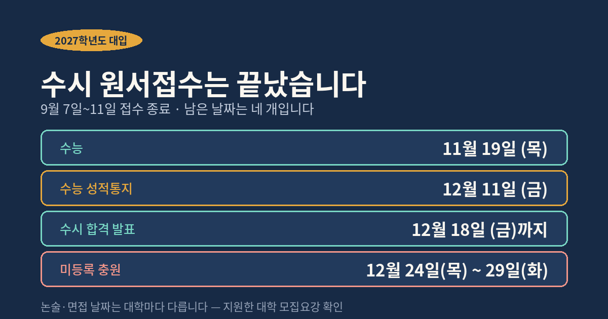 2027 수시 접수 종료 후 남은 일정 - 수능 11월 19일, 성적통지 12월 11일, 합격 발표 12월 18일, 충원 12월 24~29일