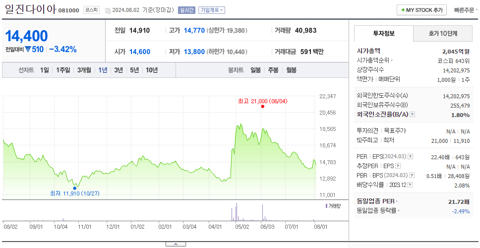 일진다이아_주가