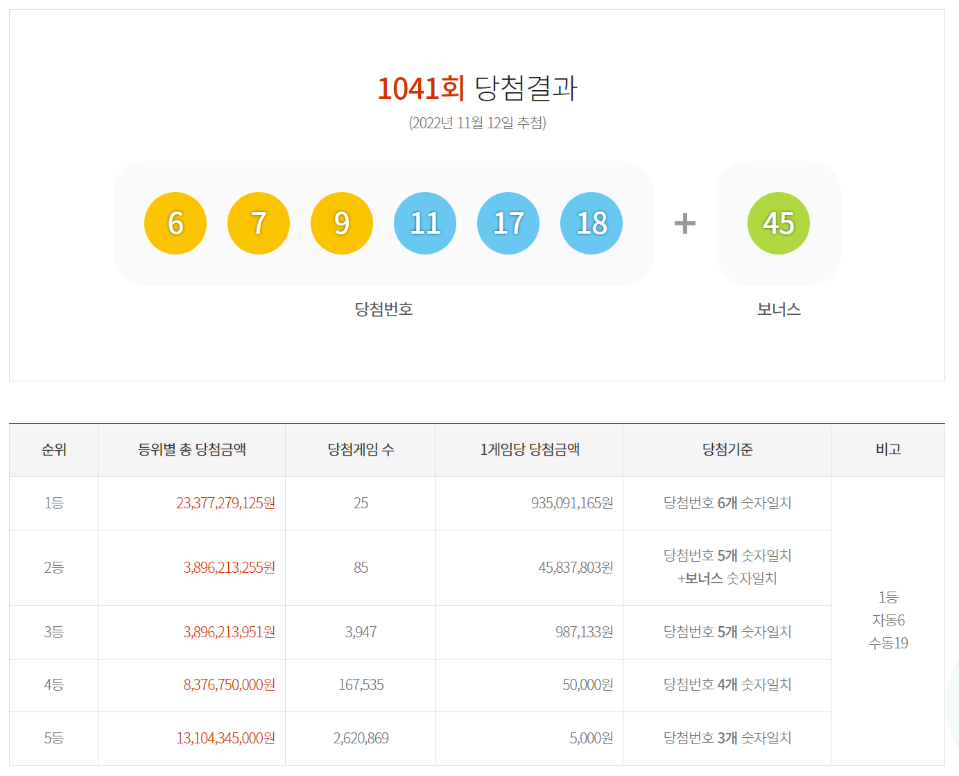 1041회 로또 당첨번호 입니다.
