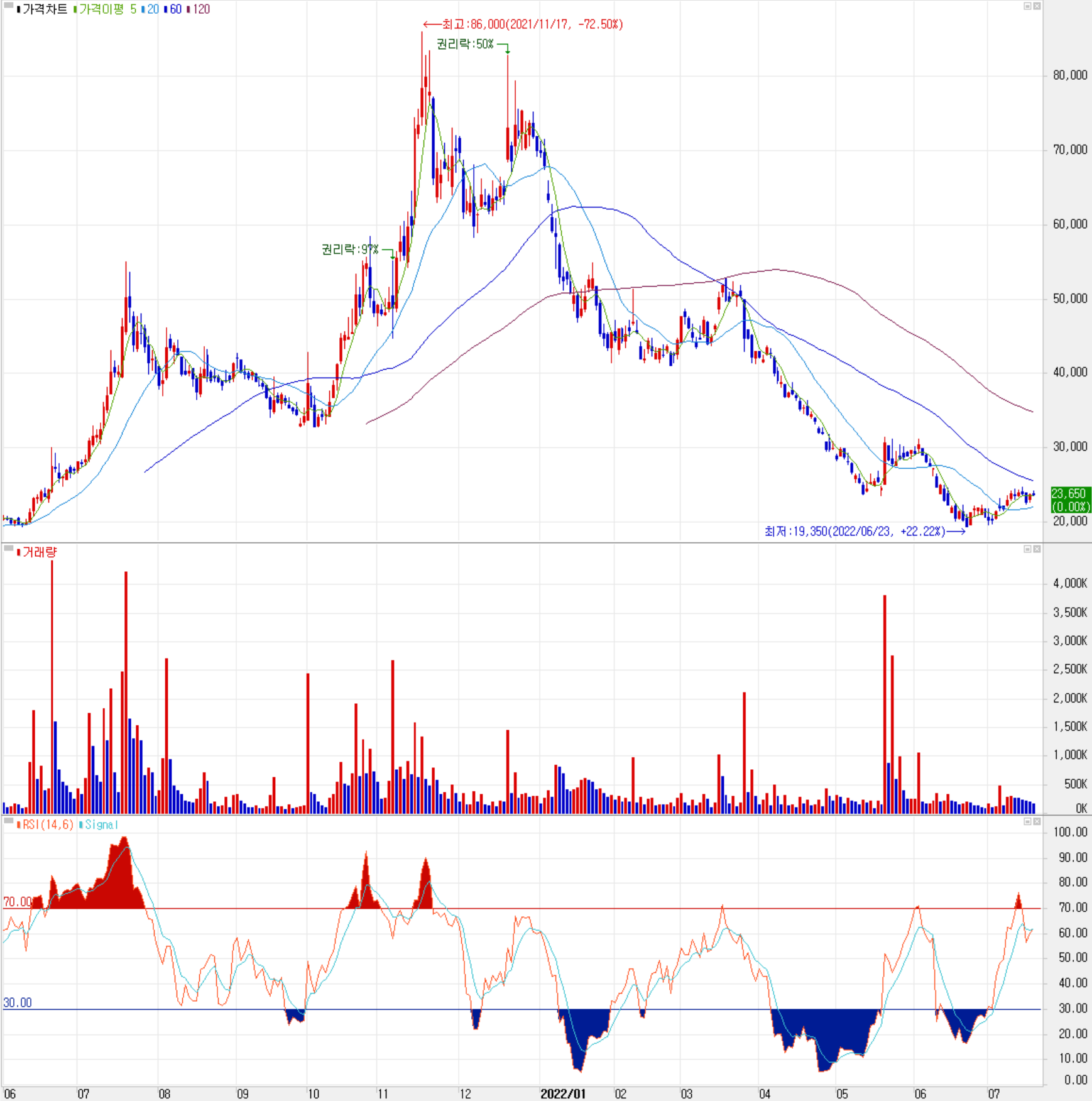 자이언트스텝 - 주식 시세(일봉: 2021.06 ~ 2022.07)