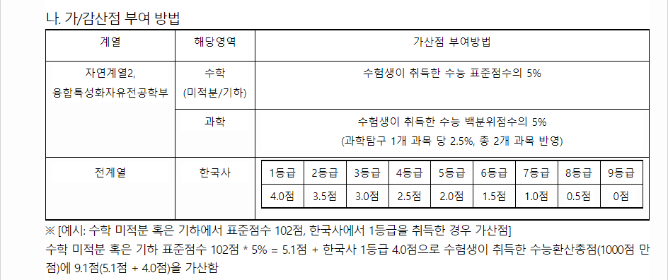 2024학년도 숭실대학교 수능위주전형 수능 성적 산출방법