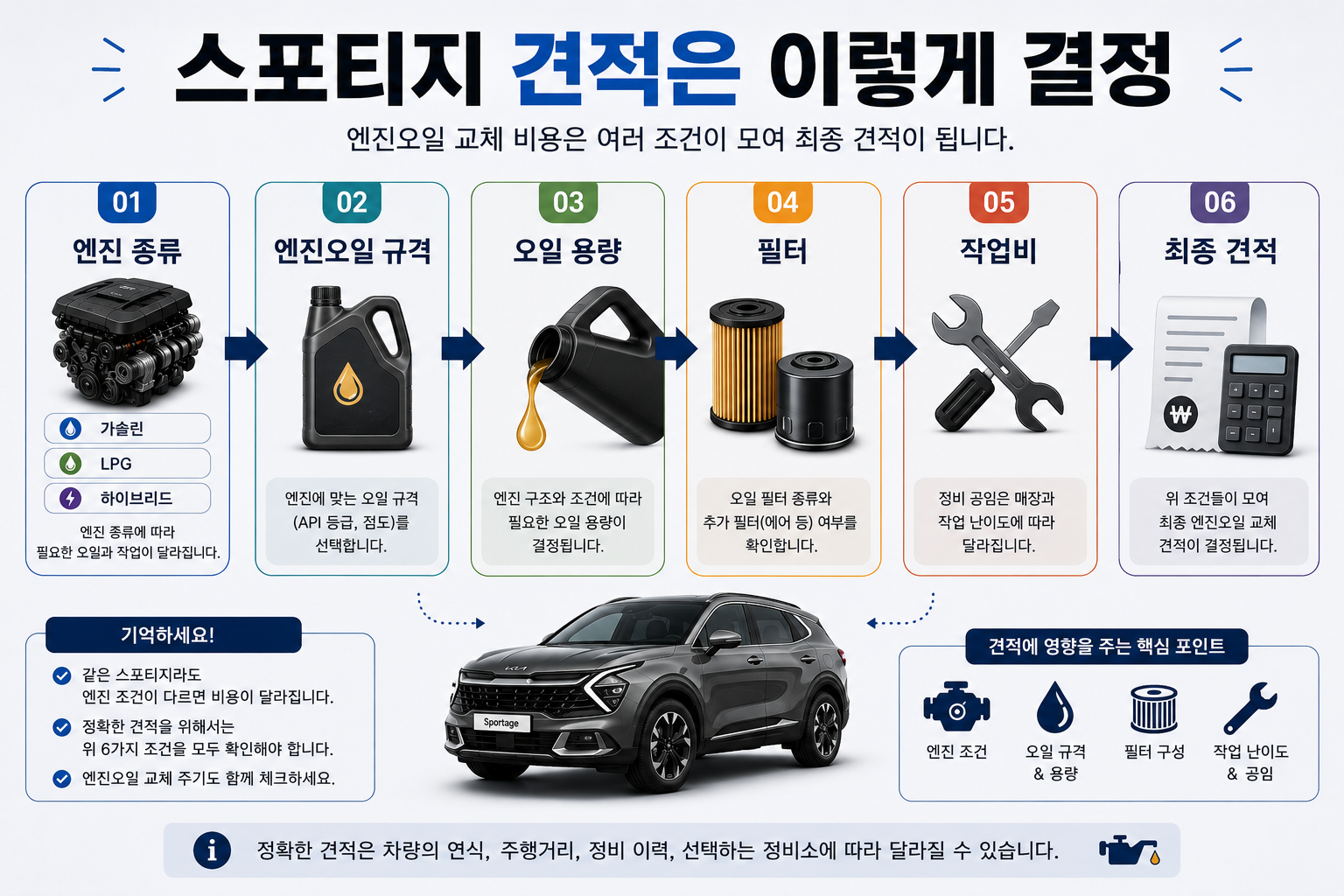 스포티지 엔진오일 교환가격의 엔진 오일량 필터 공임 구성 이미지