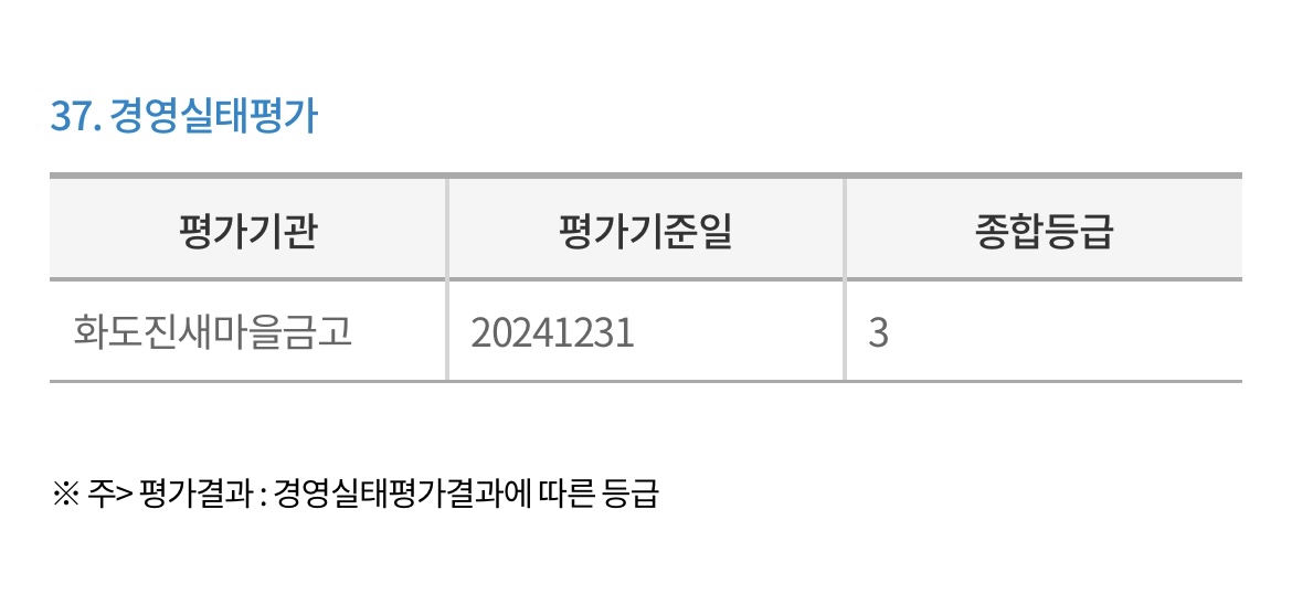 화도진새마을금고-경영실태평가