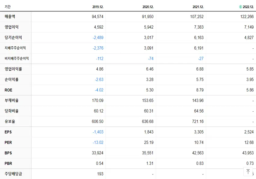 한화솔루션 재무제표