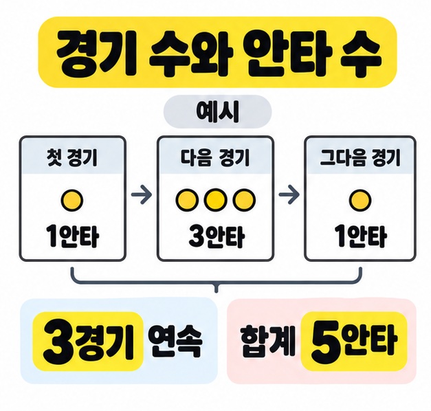 첫 경기 1안타, 다음 경기 3안타, 그다음 경기 1안타의 예시를 연결해 3경기 연속과 합계 5안타의 차이를 보여주는 그림