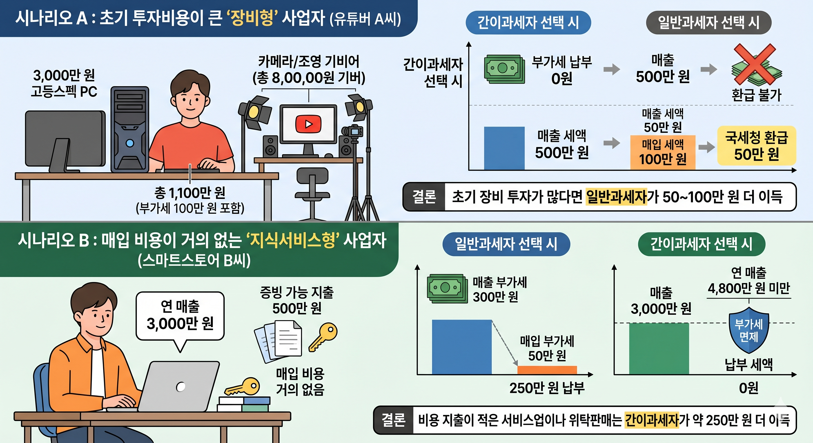 '매출이 적을 때'의 상황별 수치 비교 분석