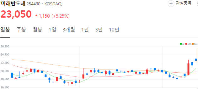 D램-관련주-미래반도체-주가