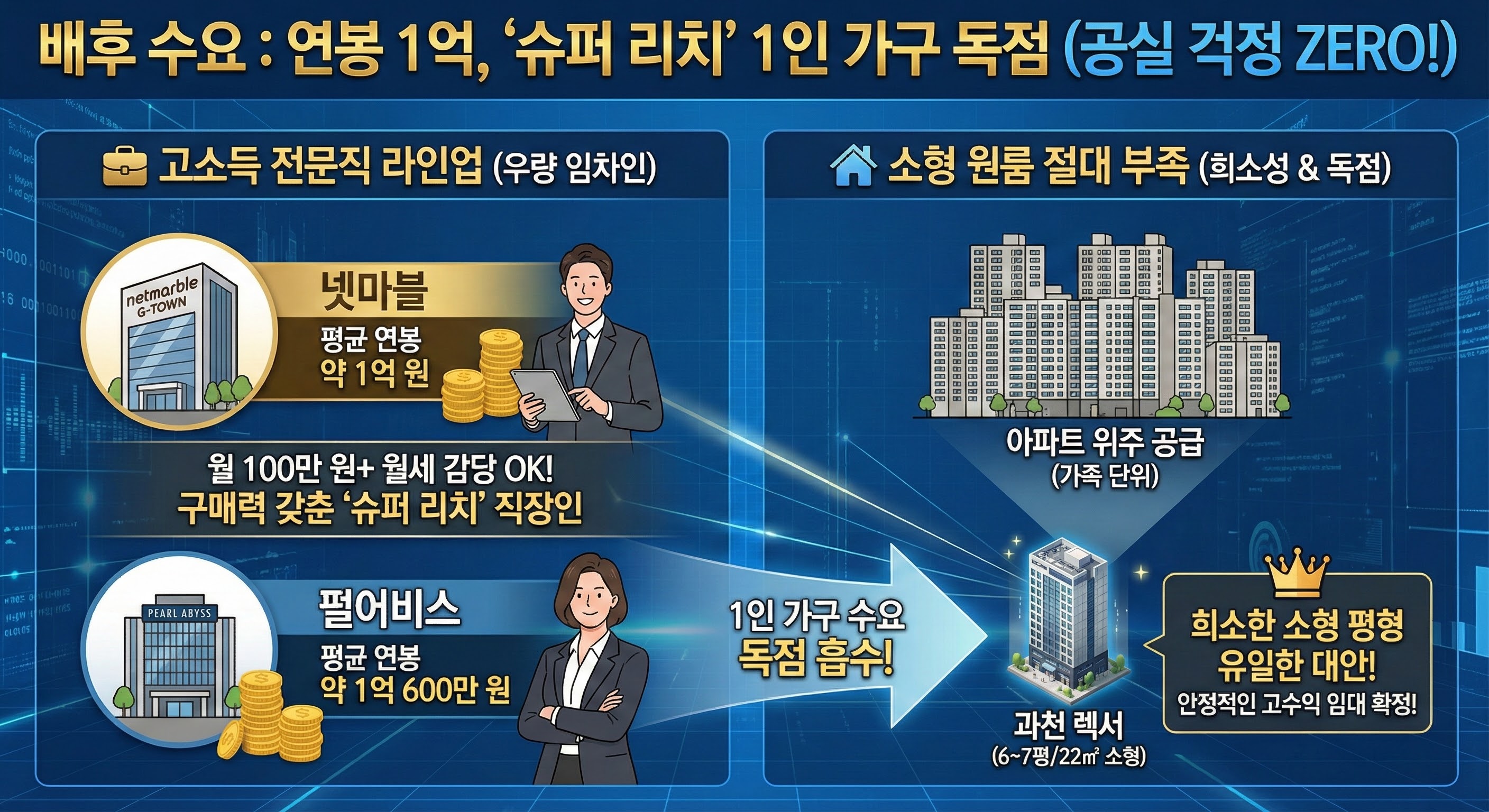 배후 수요: 연봉 1억, '슈퍼 리치' 1인 가구 독점