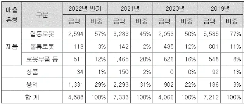 매출-비율