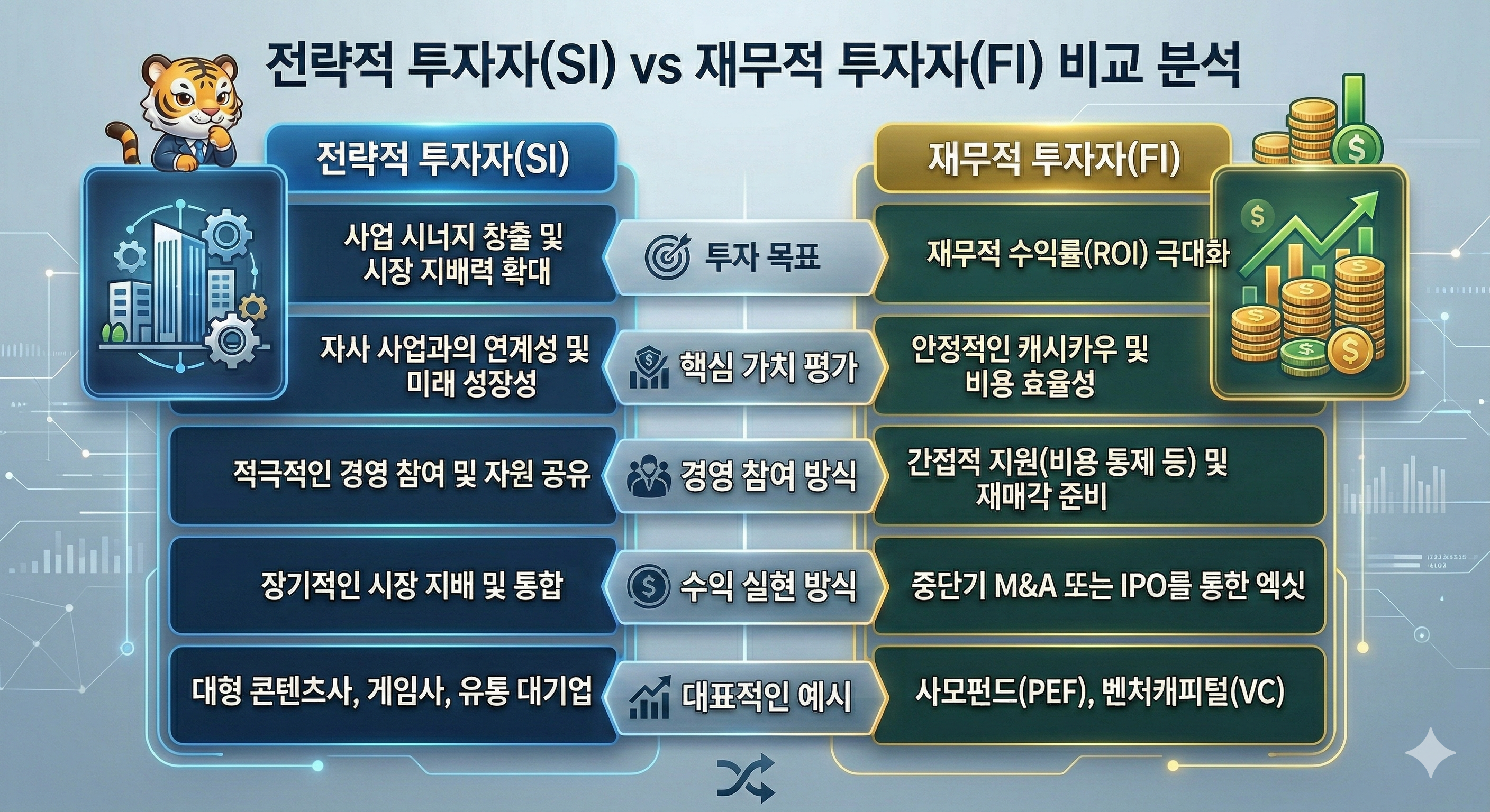 전략적투자 재무적투자 비교