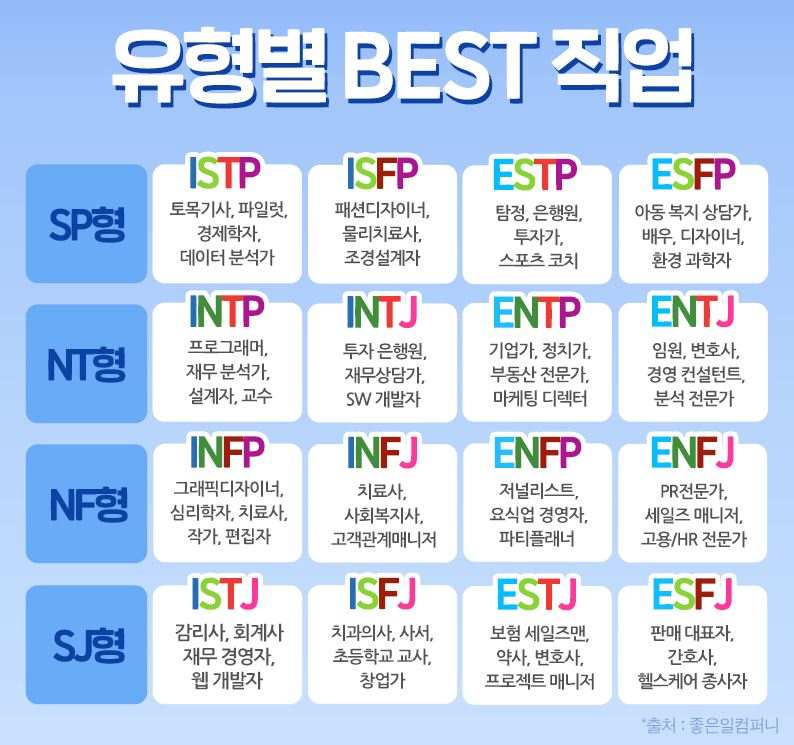 MBTI 유형별 Best 직업