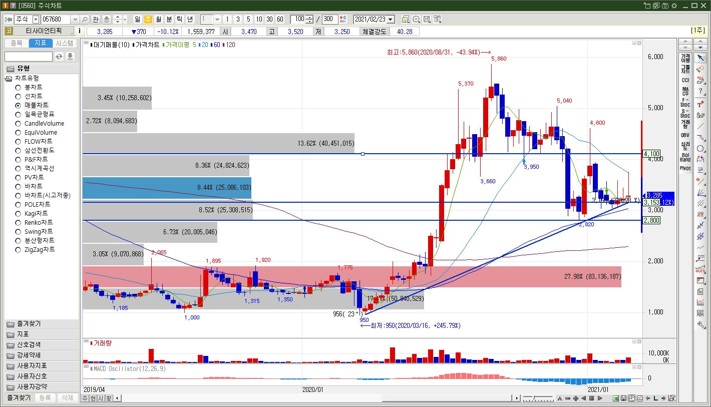 티사이언티픽 주가 주봉차트