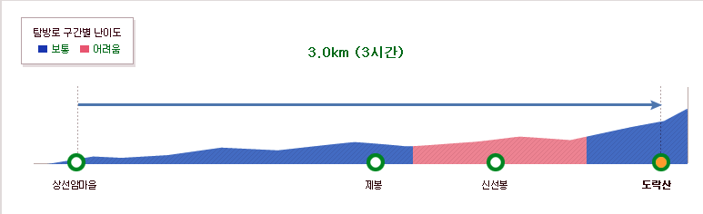 월악산 제봉 도락산 등산코스 난이도