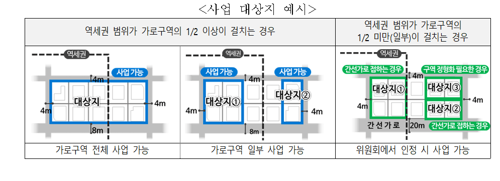 역세권 활성화 개발 용어 사업 대상지 사업 절차 용적률 상한 지원 방안