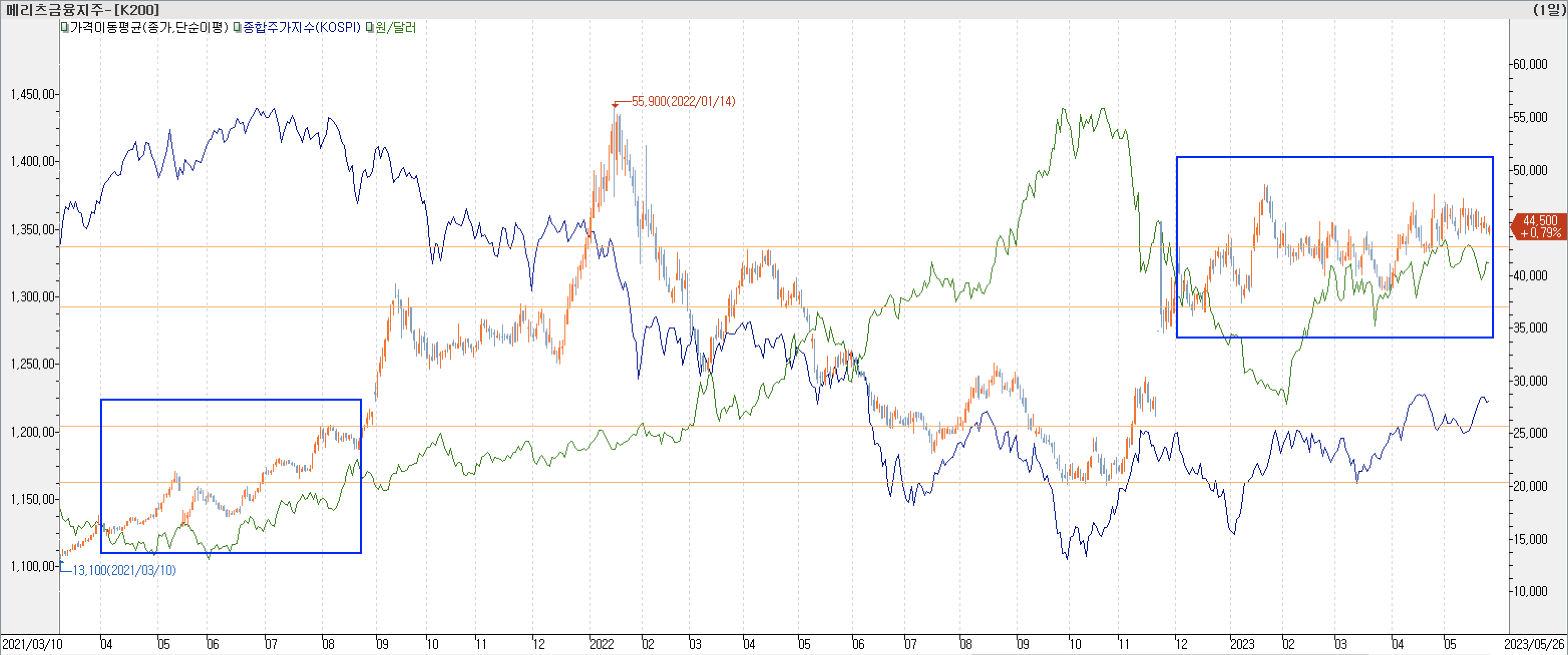 6. 종합주가지수 vs. 환율 vs. 메리츠금융지주