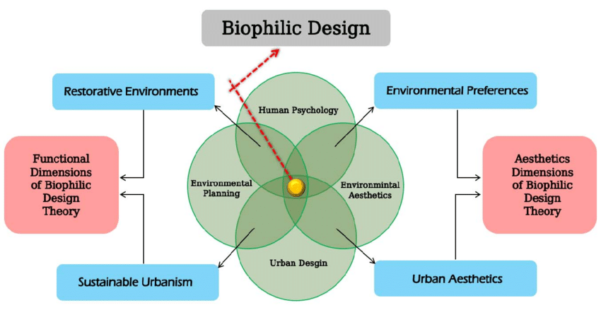 바이오필릭 디자인의 과학적 증거