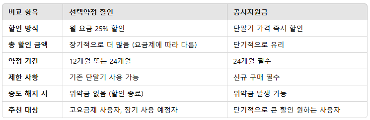 선택약정 할인 vs 공시지원금 비교