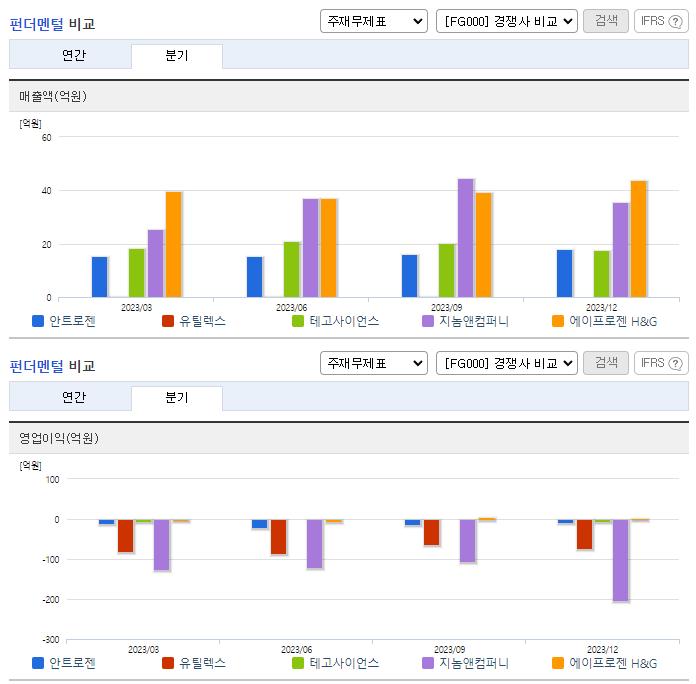 안트로젠_업종분석