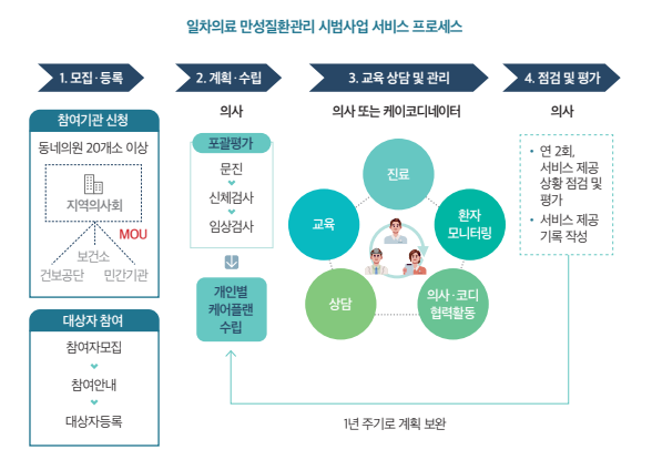 고혈압 당뇨 관리, 건강생활실천지원금 신청으로 연간 8만 포인트 받기