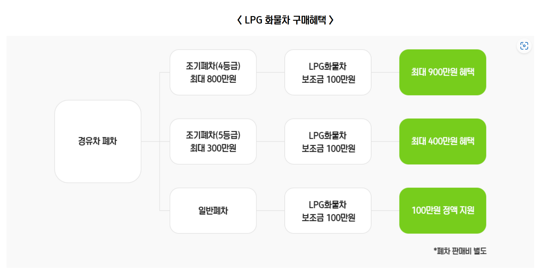 LPG-화물차-구매혜택