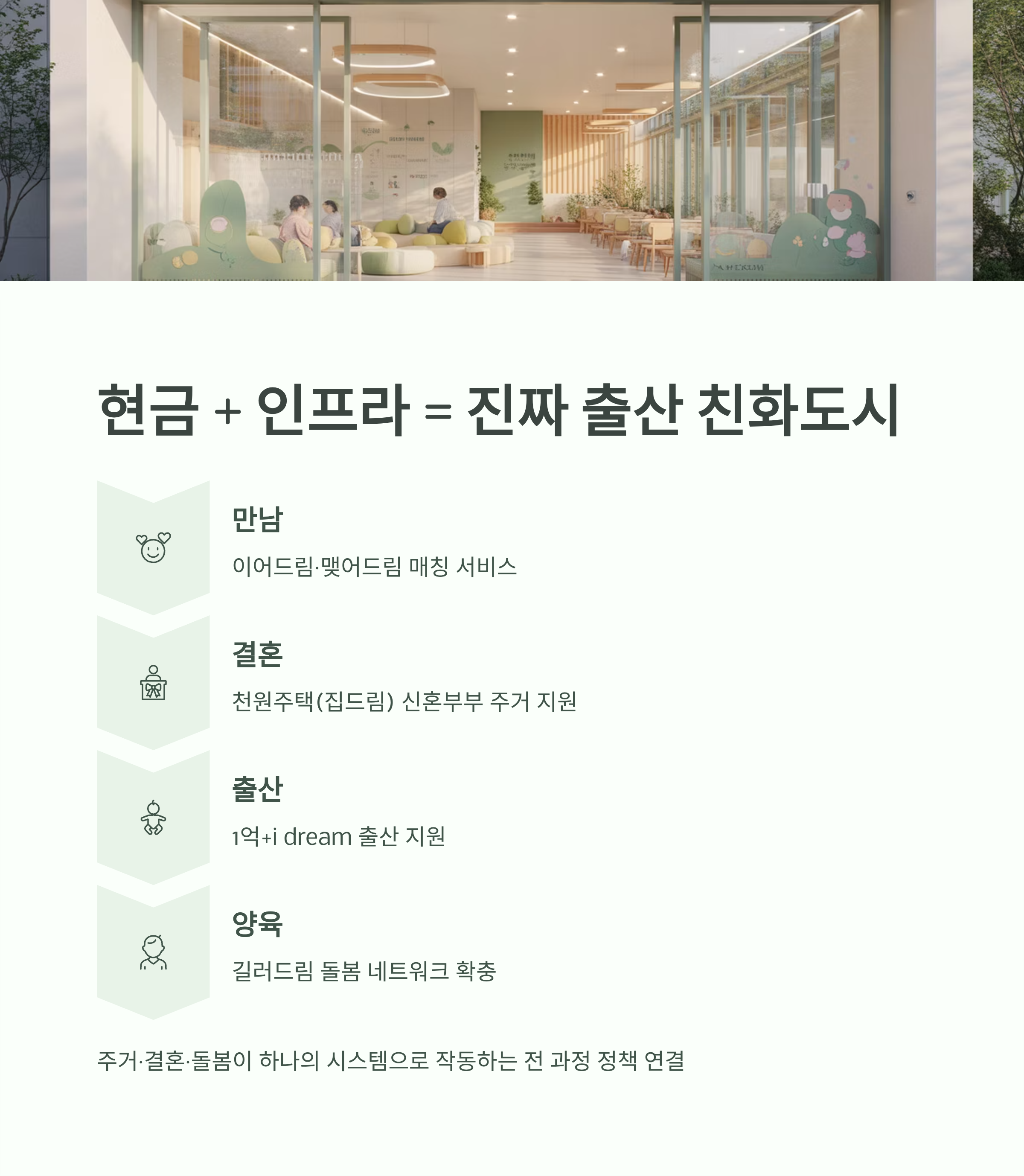 현금 지원과 인프라 확충을 결합한 인천의 출산&middot;양육 친화 정책 구조를 나타낸 인포그래픽 이미지