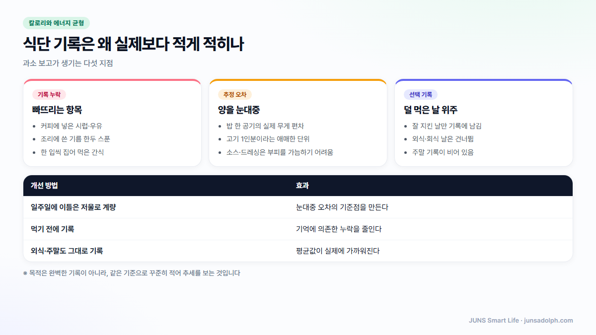 식단 기록 과소보고가 생기는 지점 도식
