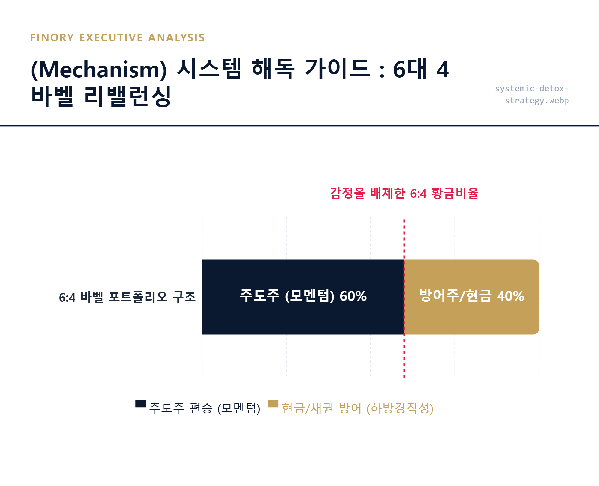 [리밸런싱]: 소외주 절단과 주도주 이동을 위한 6대 4 바벨 전략의 핵심 포트폴리오 구조 by Finory