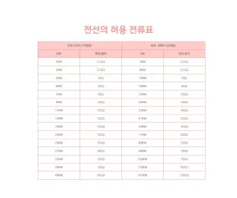 전선 굵기의 단위 제곱밀리미터㎟와 스퀘어SQ의 차이점_15