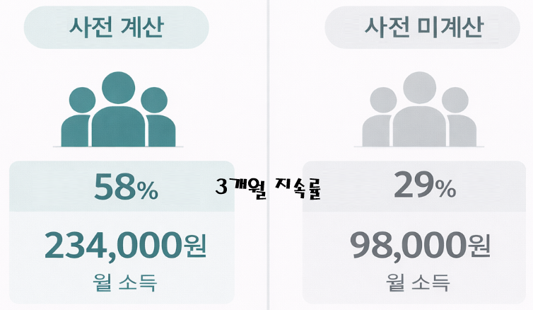 사전 시간당 수익 계산 여부에 따른 부업 지속률·수익 2배 차이