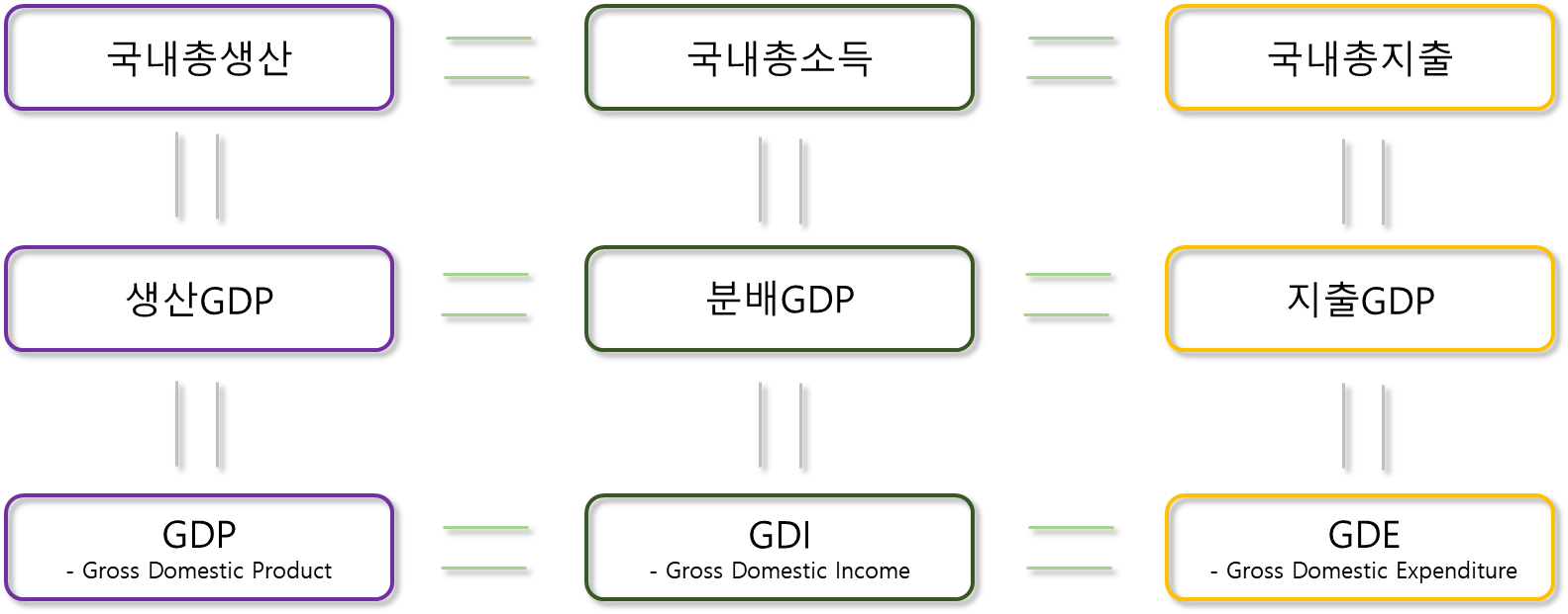국민소득 3면 등가의 법칙