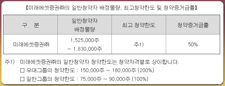 티엠씨-청약한도