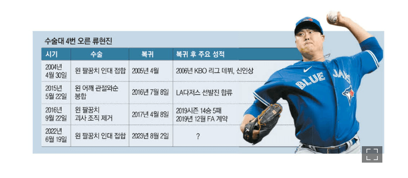 류현진 부상 재활 관련 사진입니다.